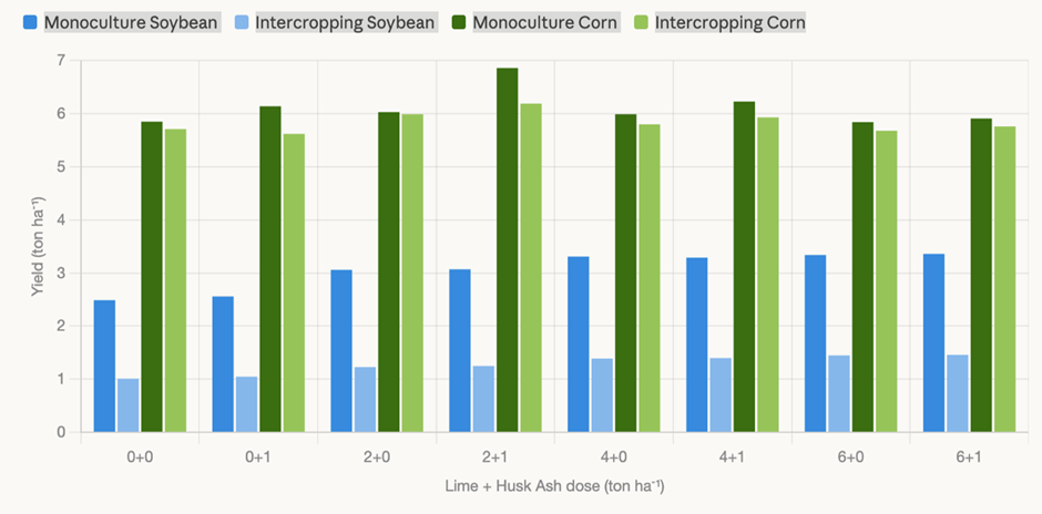 Soybean and corn yields under monoculture and intercropping at eight combinations of lime and husk ash application rates.