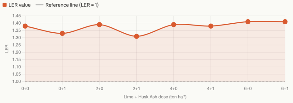 Land equivalent ratio for soybean and corn intercropping across eight lime and husk ash combinations, compared with a reference ratio of one.