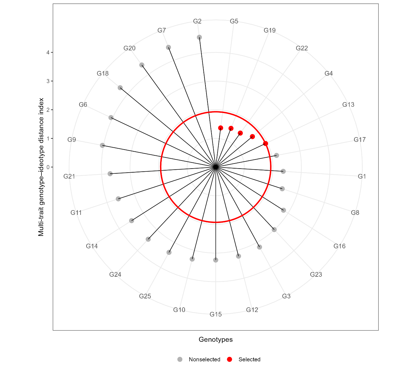 MGIDI selection of durum wheat genotypes