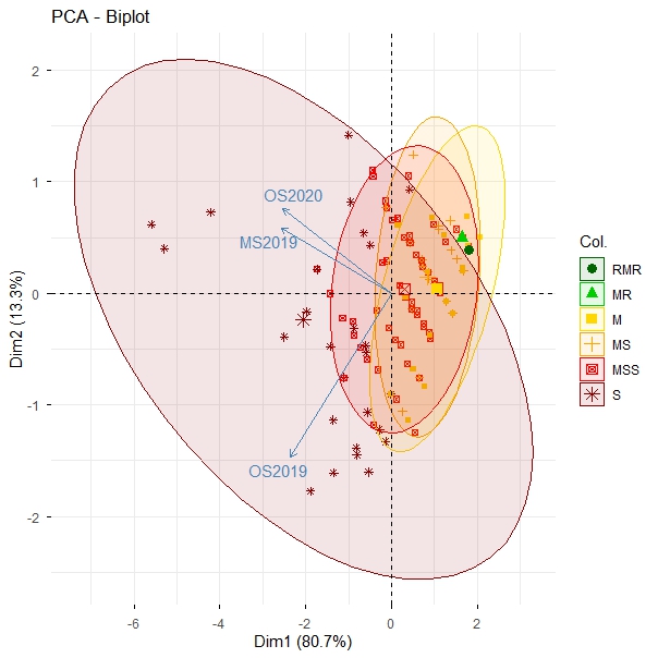Biplot panel A
